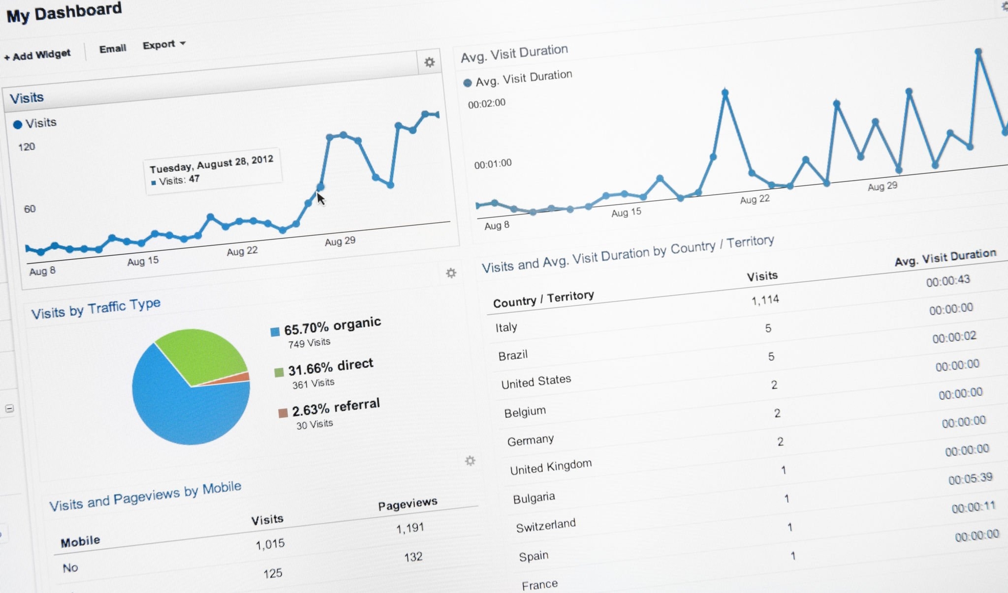Essential GA4 Reports You Need to Measure Your SEO Campaigns